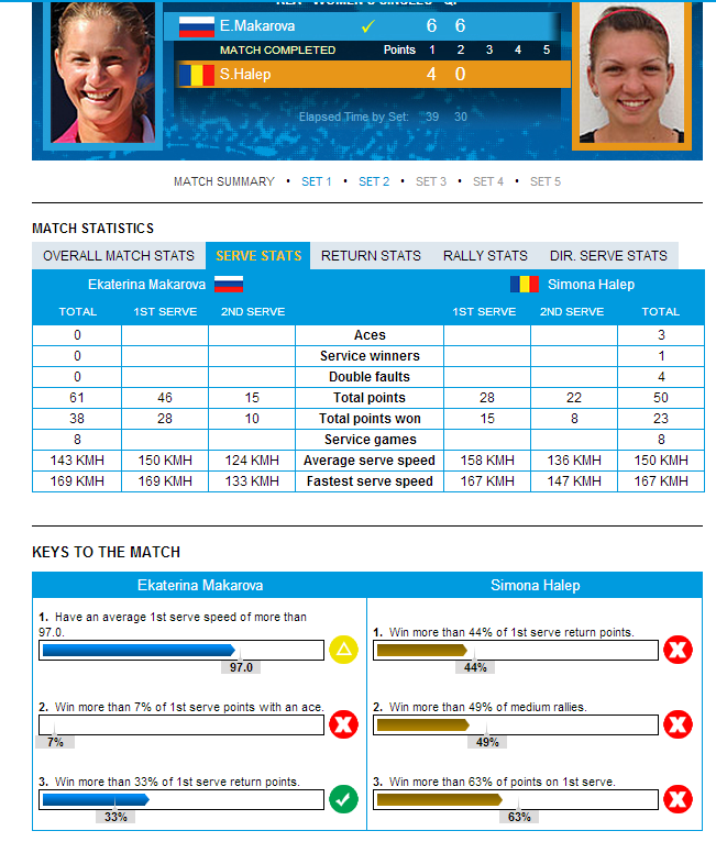 Diferente uriase intre Simona Halep si rusoaica Makarova! Cifrele spun TOTUL! 