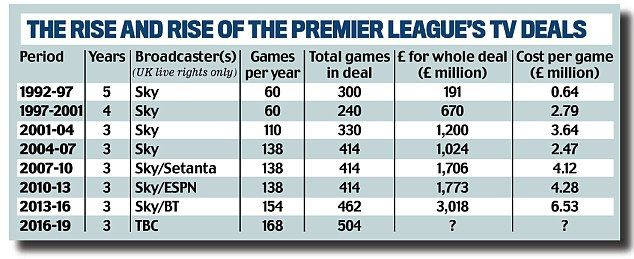 Licitatia de 5.3 miliarde de euro pentru fotbalul din Anglia. Cine pune mana pe cel mai puternic campionat din Europa