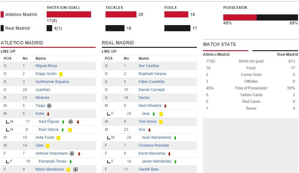 DISTRUGERE TOTALA pentru Real Madrid! 