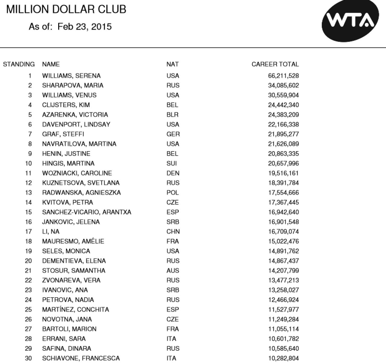 Simona Halep a ajuns la 7,5 mil $ castigati din tenis! Romanca e departe de averile marilor jucatoare: cum arata clasamentul_1