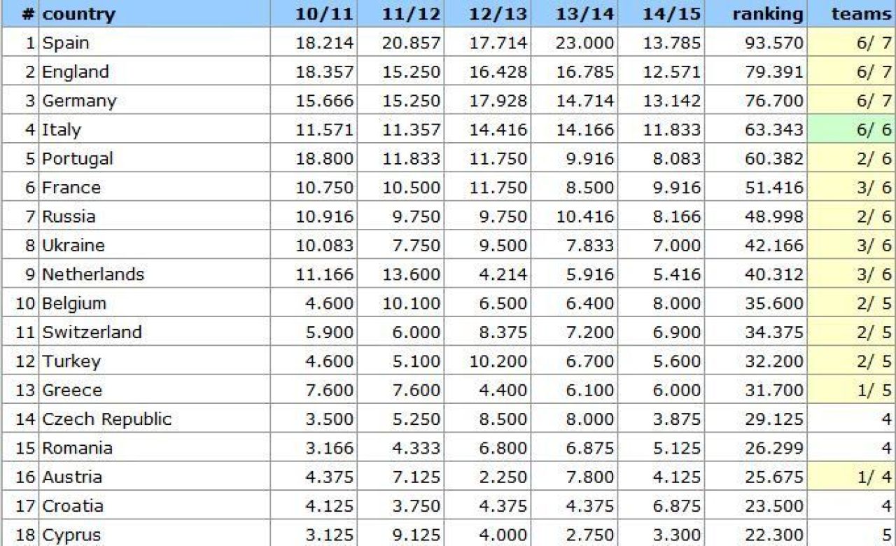 SENZATIONAL: Liga Insolventa merge cu doua echipe in Champions League! Rezultatul dupa care TOATE echipele vor sa joace in Europa_2