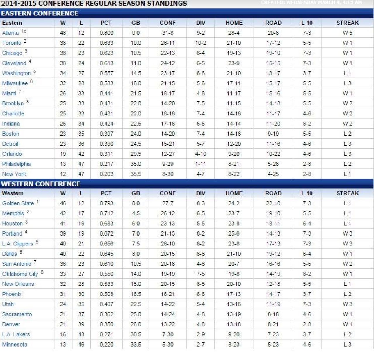 LeBron James ataca al 3-lea titlu in NBA. Cine prinde ultimele locuri pentru playoff in cea mai tare liga de baschet din lume?_2