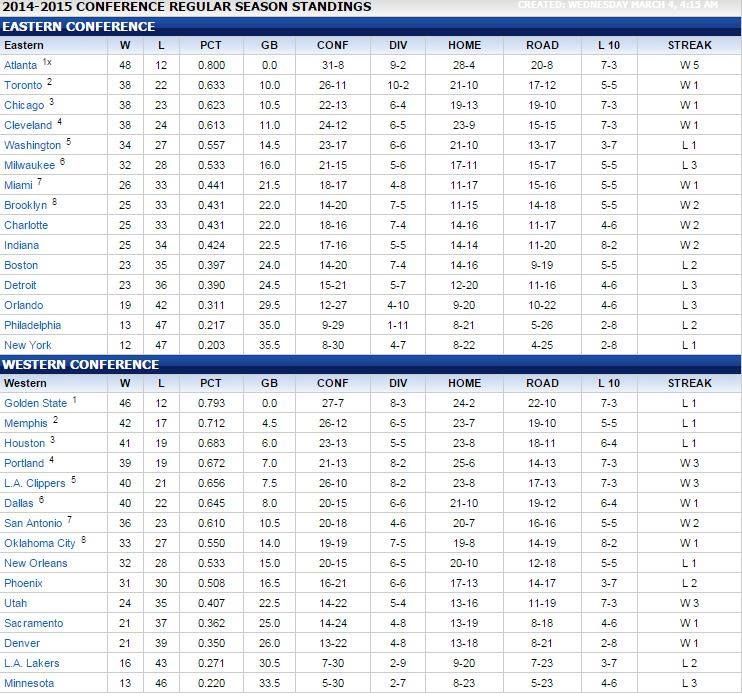 LeBron James ataca al 3-lea titlu in NBA. Cine prinde ultimele locuri pentru playoff in cea mai tare liga de baschet din lume?_2