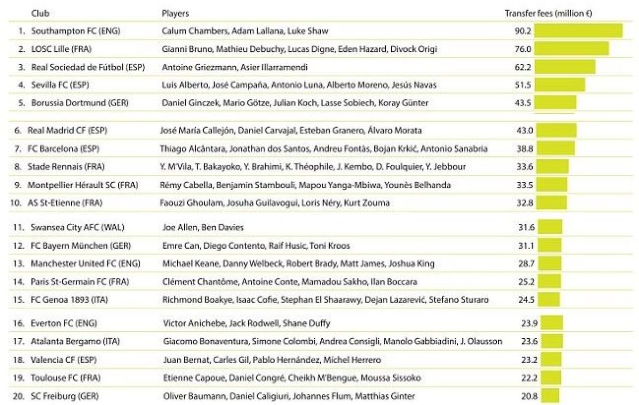 Cum arata topul celor mai profitabile academii de fotbal din Europa. Barcelona e abia pe 7, surpriza uriasa pe primul loc_2