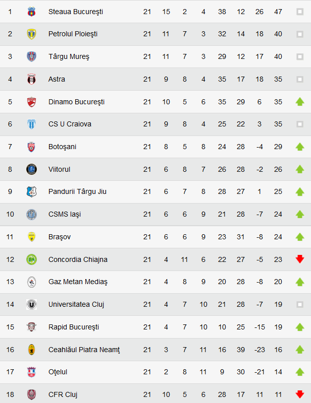 CFR ramane fara victorie in 2015: 0-0 in deplasare cu Gaz Metan, Minca a aparat un penalty! Viitorul 4-0 Pandurii!