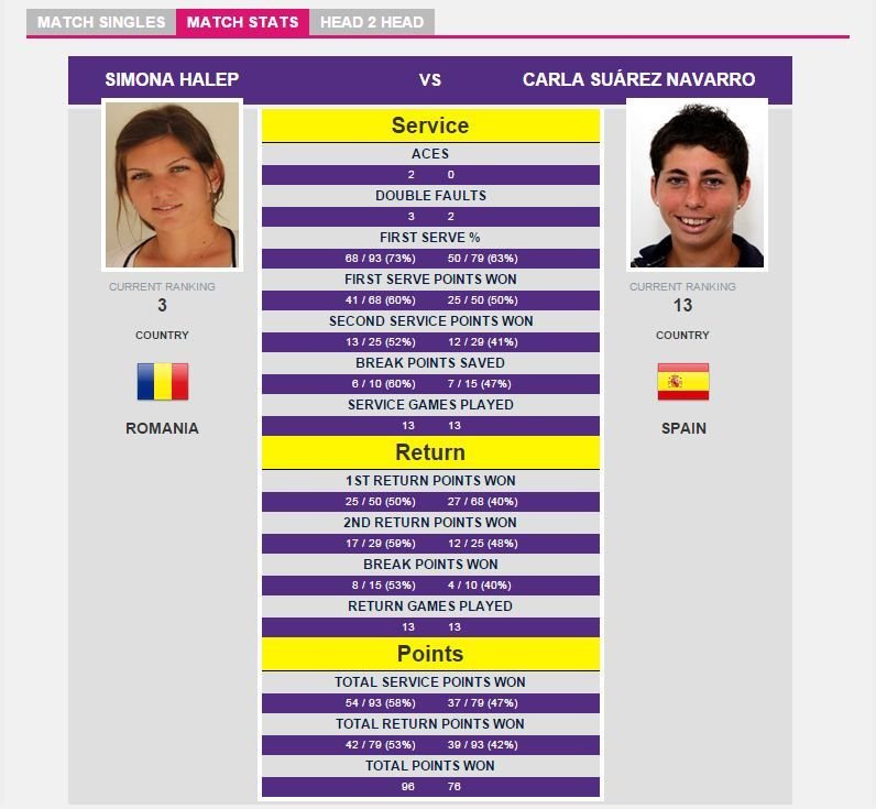 Momentul in care WTA scrie: Unreal point for Halep! Cea mai tare faza din sferturi si RUSINEA pentru care Serena vrea revansa!