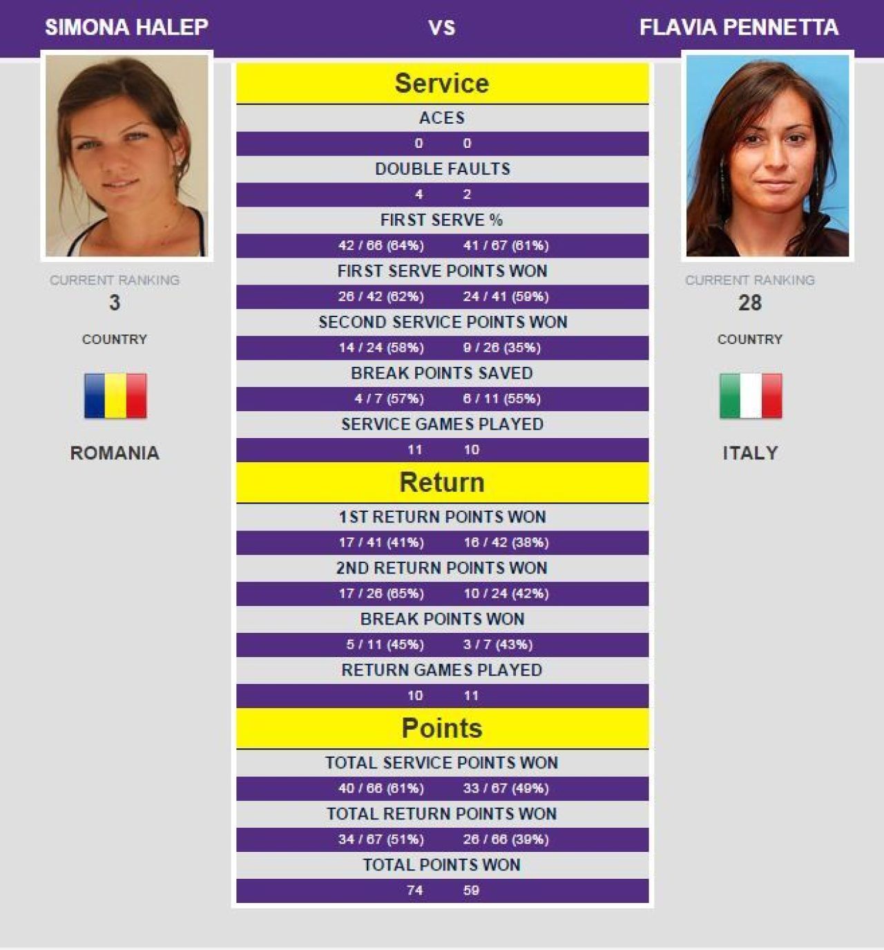 A revenit FULGERATOR in meci, insa a gresit mai mult! Cifrele surprinzatoare ale Simonei Halep! Ce suma va incasa:_2