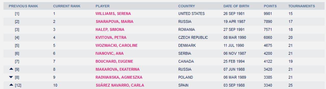 Serena i-a luat primul loc in 2015 Simonei, dupa trofeul castigat la Miami! Halep ii sufla insa in ceafa Sharapovei! Cum arata topul actualizat_2