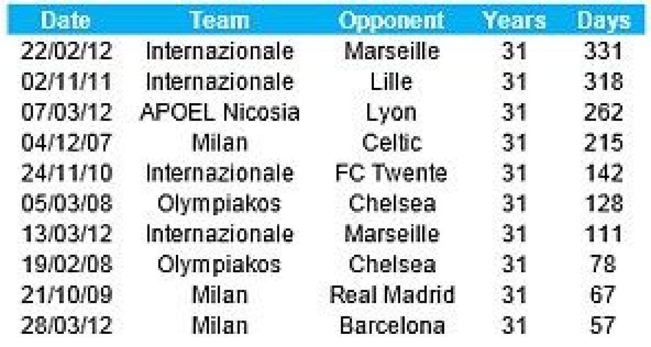 Ultima oara cand o echipa atat de batrana juca in UCL lua trofeul. Iar Chivu era in teren. Performanta fantastica pentru Juventus_2