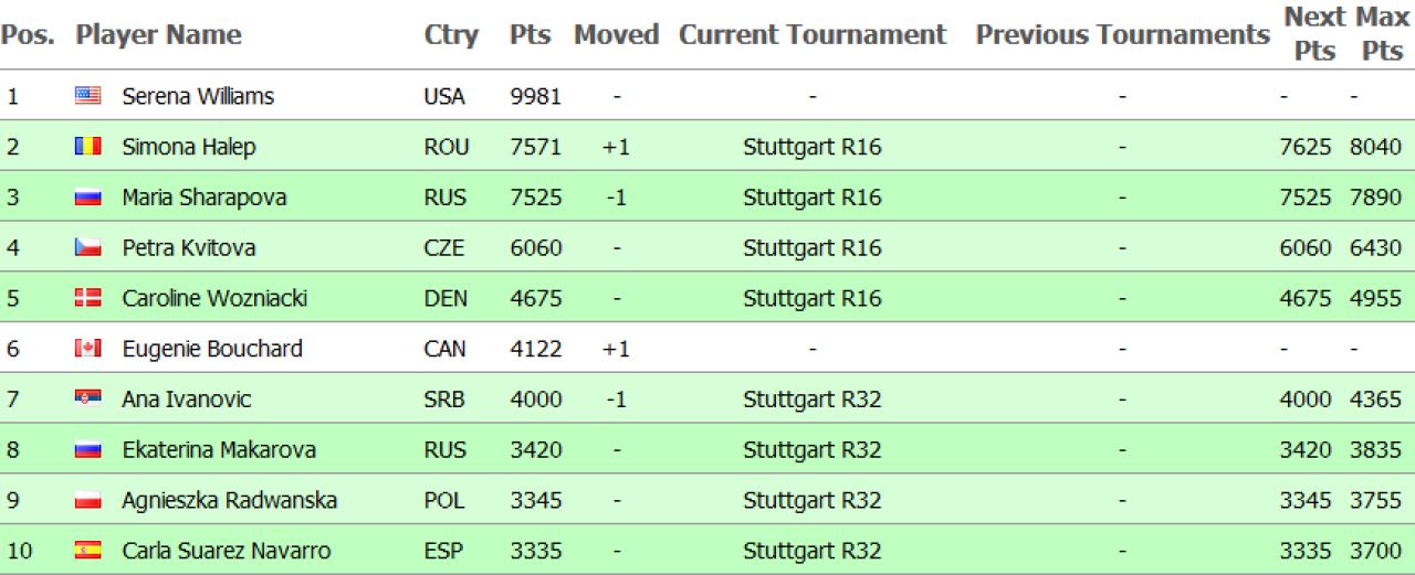 Veste minunata pentru Simona Halep! In ce conditii devine numarul 2 mondial pana saptamana viitoare:_1