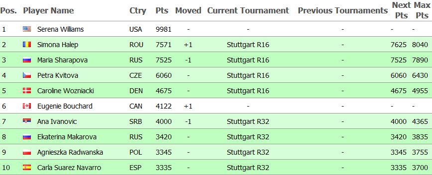 Veste minunata pentru Simona Halep! In ce conditii devine numarul 2 mondial pana saptamana viitoare:_1
