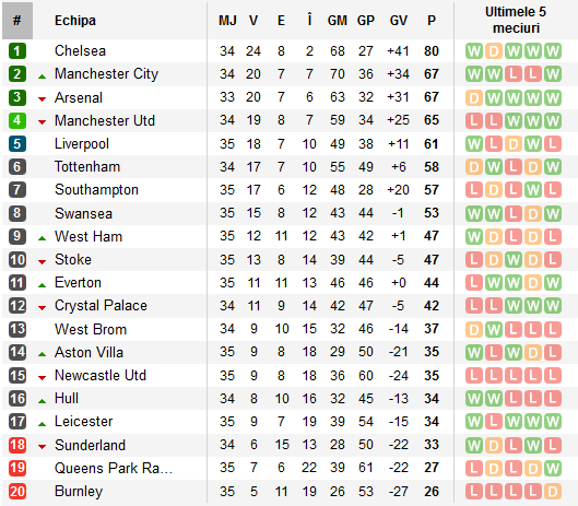 Moment SENZATIONAL pentru Gerrard! Ce a facut dupa ce a ratat un penalty in minutul 79 al meciului cu QPR