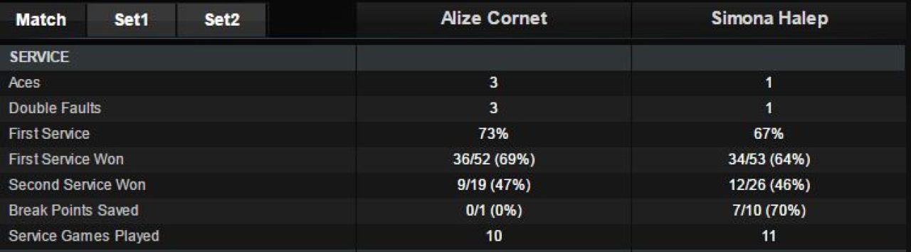 CIFRE de cosmar pentru Simona Halep! Cel mai urat meci pentru ea de cand este in cursa pentru nr.1 WTA:_1