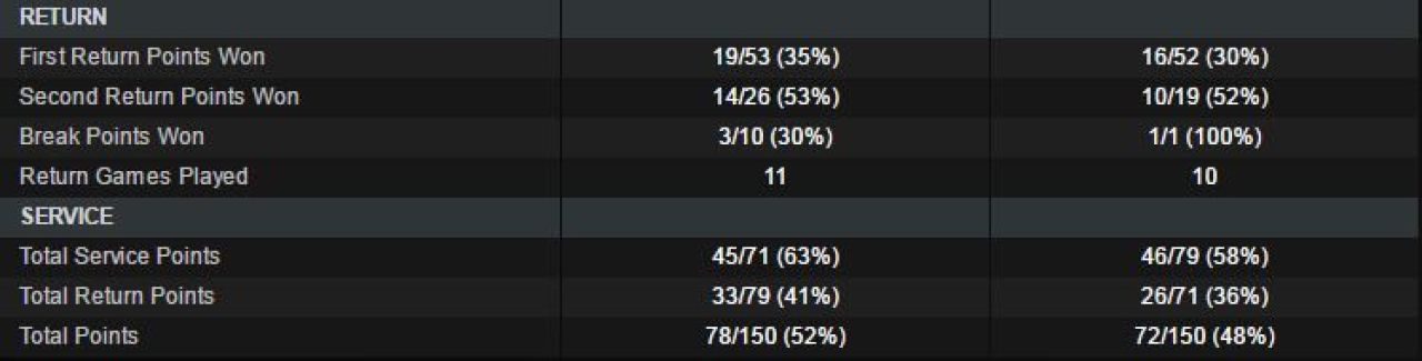 CIFRE de cosmar pentru Simona Halep! Cel mai urat meci pentru ea de cand este in cursa pentru nr.1 WTA:_2