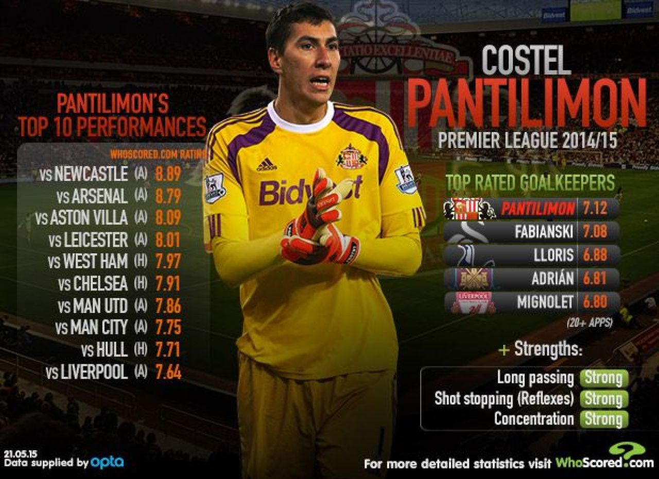 Super MOMENT pentru Costel Pantilimon! A iesit MVP intre portarii din Anglia, peste De Gea, Hart si Courtois!