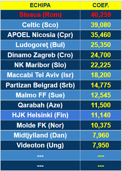 Se stiu 22 dintre cele 32 de echipe calificate deja in grupele Ligii! Cum arata tabloul capilor de serie din grupe si ce traseu poate avea Steaua_2