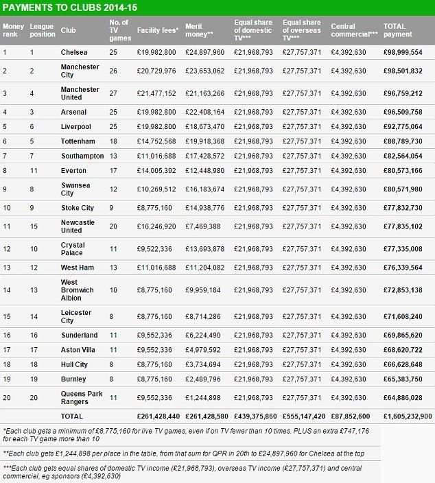 FABULOS! Cluburile din Premier League au impartit 2,2 miliarde de euro! Cum se impart banii intre gigantii din Anglia