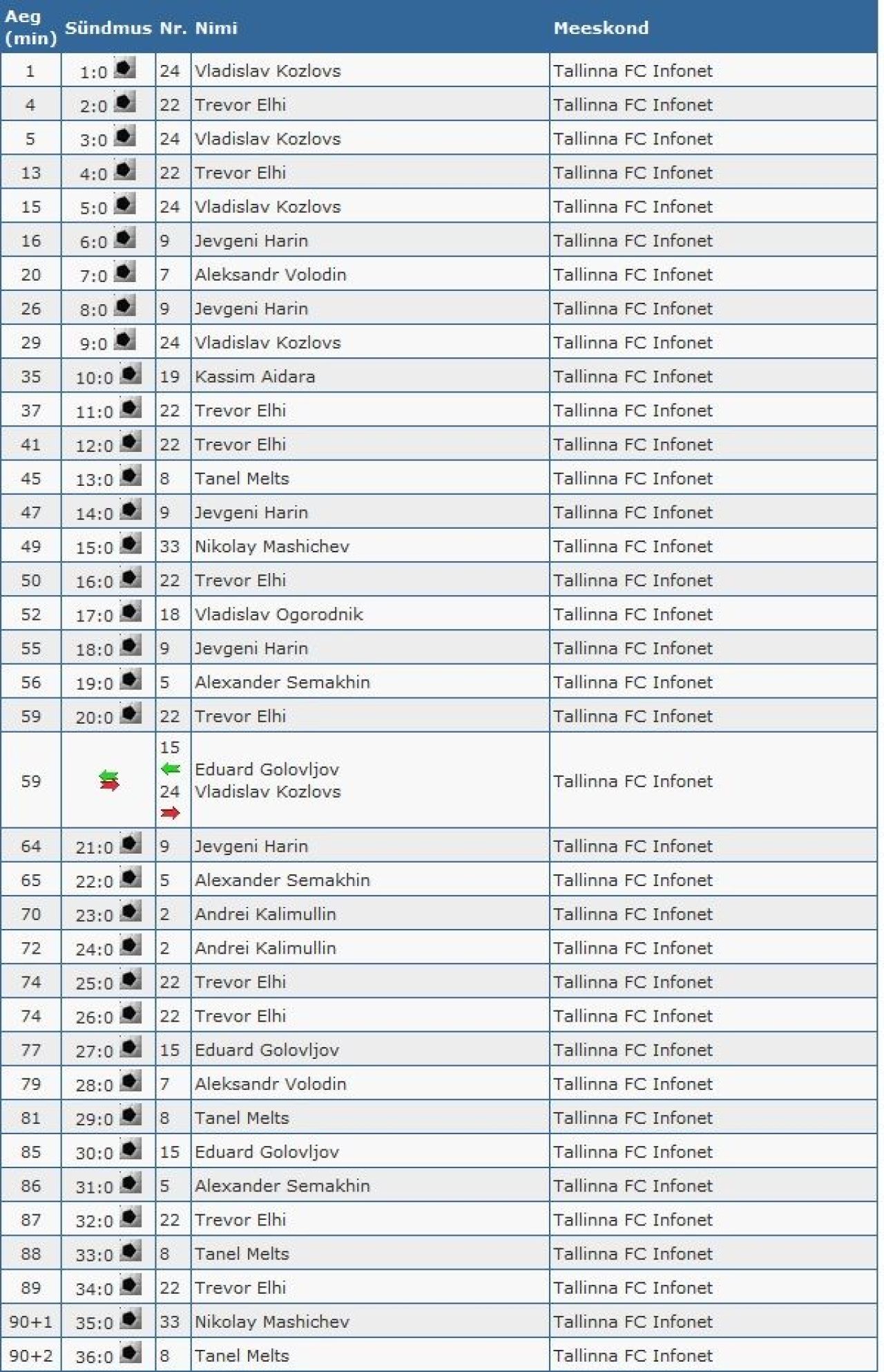 Scorul ANULUI in fotbalul din Europa! Si-au calcat in picioare adversarii cu 36-0! Un singur jucator a inscris de 10 ori! N-au mai avut loc pe tabela sa treaca scorul_1