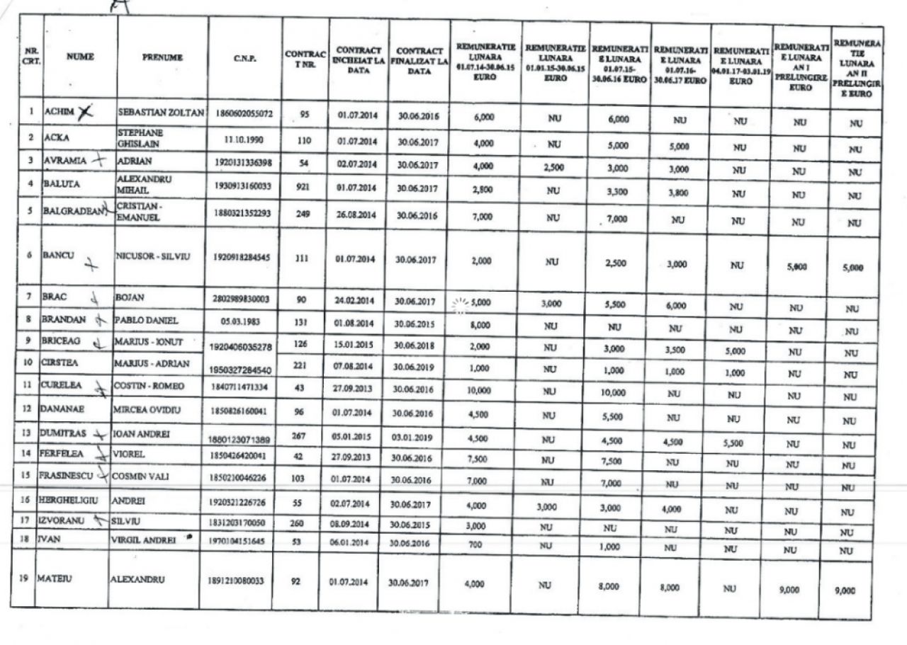 Atat costa salariile la o echipa care vrea in Europa! Dezvaluiri COMPLETE: lista contractelor de la CSU Craiova_1