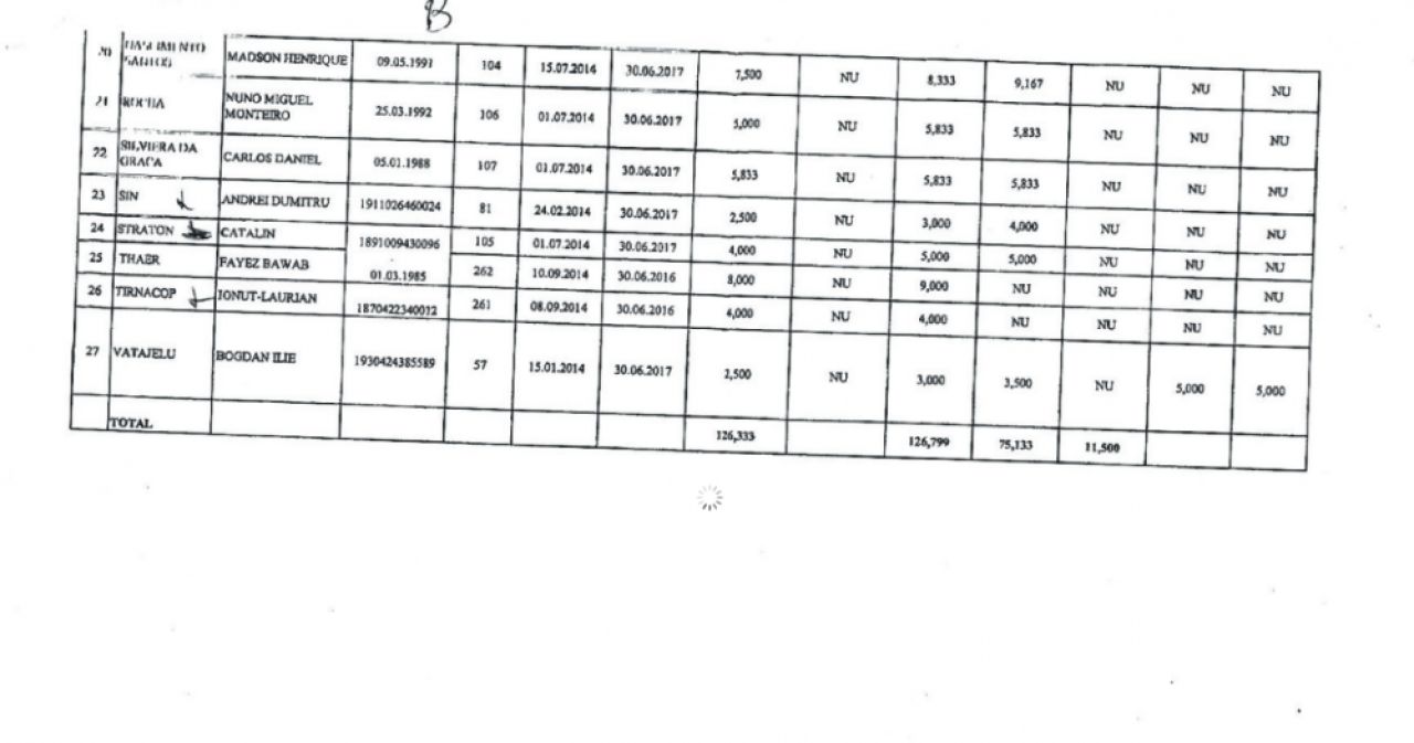 Atat costa salariile la o echipa care vrea in Europa! Dezvaluiri COMPLETE: lista contractelor de la CSU Craiova_2