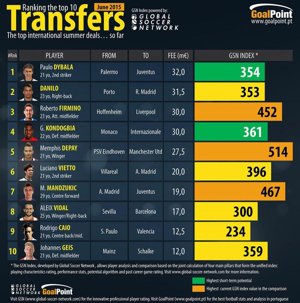 Top 10 cele mai scumpe transferuri ale verii in Europa! Starurile aduse pana acum de Real, Barca, Juve si Liverpool