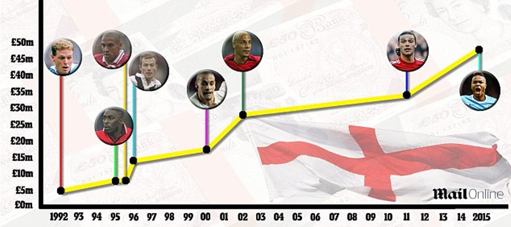 Topul celor mai scumpe transferuri din istoria fotbalistilor englezi. Sterling a spulberat toate cifrele