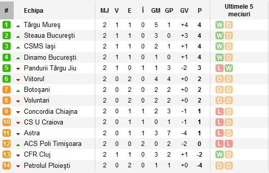 POLI TIMISOARA 1-0 BOTOSANI | Meciul a intarziat 30 de minute dintr-un motiv incredibil! Elek le-a adus prima victorie gazdelor in Liga I