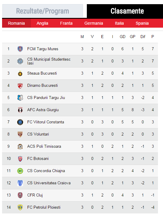 Steaua e provizoriu pe primul loc, ASA poate deveni lider diseara | 18:30 Astra - Viitorul; 21:00 ASA Targu Mures - CSU Craiova