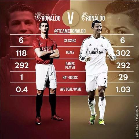 Transformarea incredibila a lui Cristiano Ronaldo in 6 ani la Real Madrid. Cum a devenit MARCATORUL SUPREM dupa ce a plecat de la United