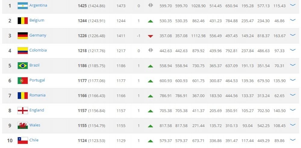 Clasamentul pe care nu-l mai intelege nimeni! Romania a urcat din nou in topul FIFA. Pe ce loc suntem azi