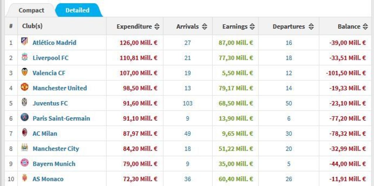 TOP 10 cluburi care au cheltuit cei mai multi bani in aceasta vara! Man City e abia pe locul 8! Care este liderul surpriza_2