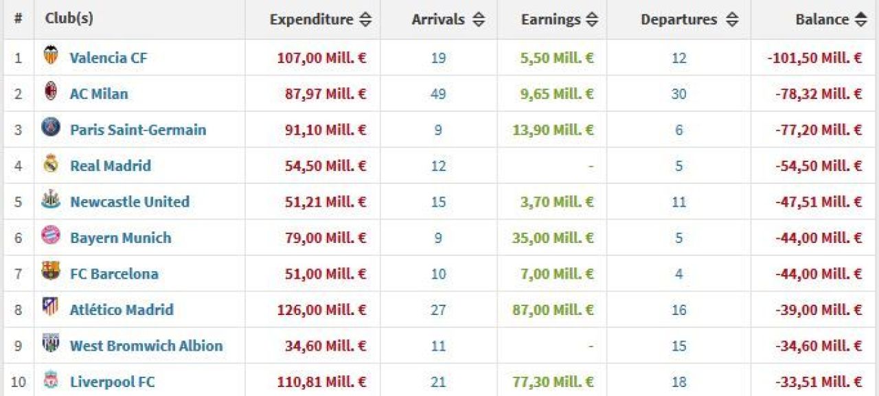 TOP 10 cluburi care au cheltuit cei mai multi bani in aceasta vara! Man City e abia pe locul 8! Care este liderul surpriza_3
