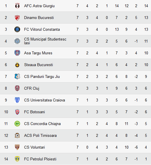 Chiajna 2-1 CFR Cluj! FINAL NEBUN! Cristescu a ratat penalty in min 83, apoi l-a salvat pe Baciu cu un gol in min 88! Cum arata clasamentul din Liga I