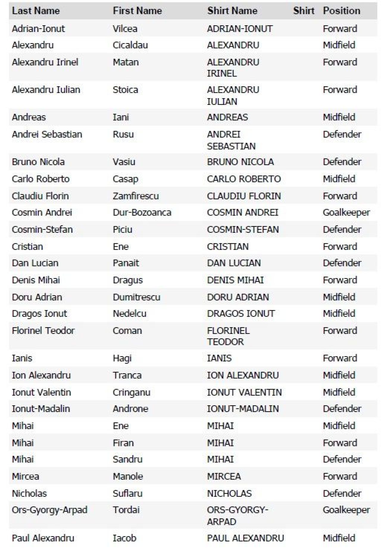 Ianis Hagi, pe lista UEFA trimisa de Viitorul pentru Youth League. Vezi lotul oficial al lui Hagi pentru obiectiv major: un trofeu european castigat pana acum de Barca si Chelsea_4