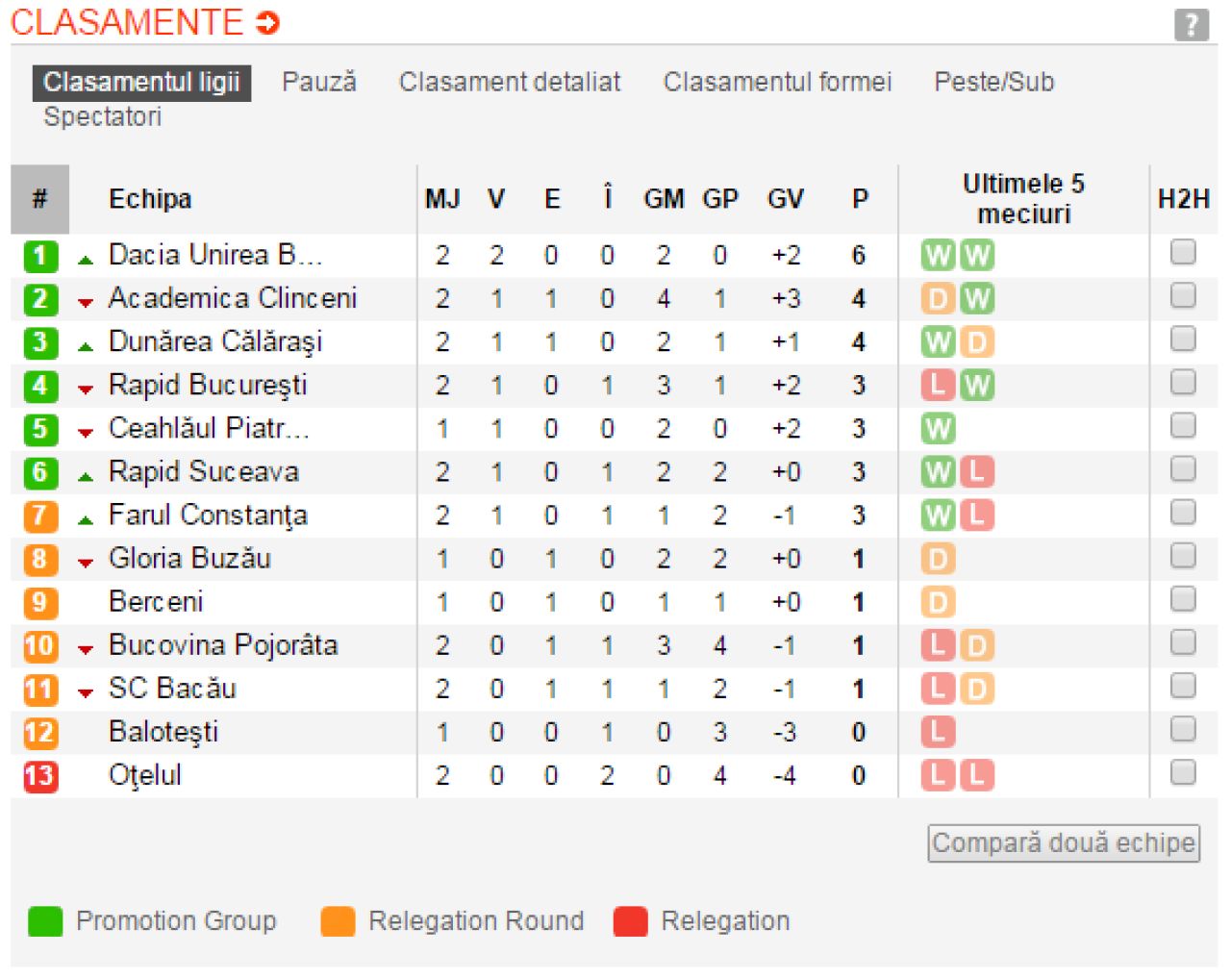 Rapid 1-0 Ceahlaul; Braila 0-1 Otelul | Toate rezultatele din Liga a II-a si clasamentele celor doua serii_4