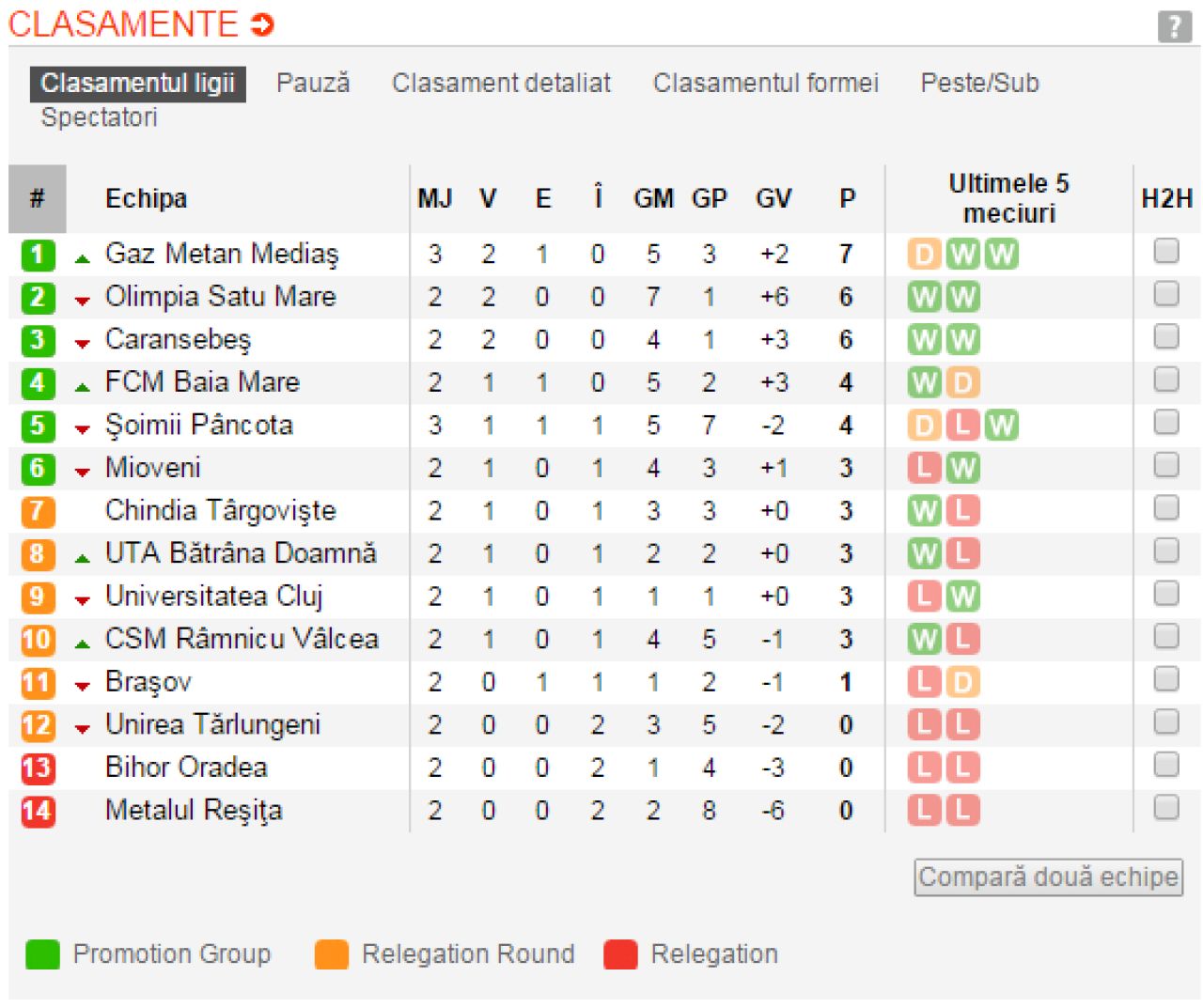 Rapid 1-0 Ceahlaul; Braila 0-1 Otelul | Toate rezultatele din Liga a II-a si clasamentele celor doua serii_5