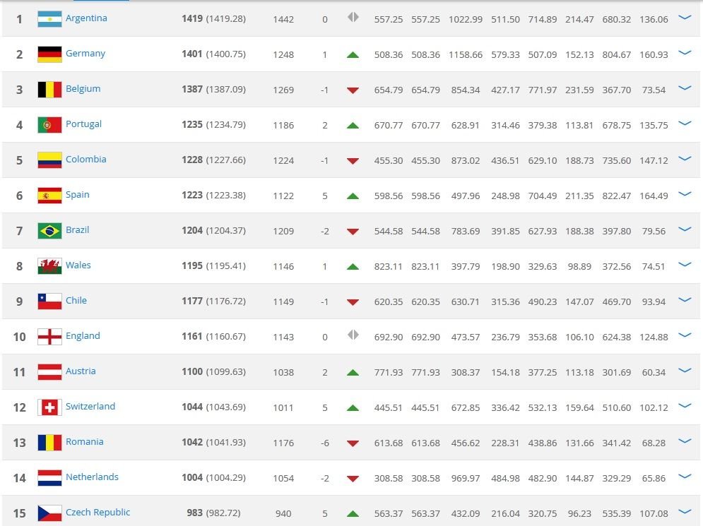 Romania a cazut in clasamentul FIFA! Cate locuri am coborat dupa ce tot anul am dat un singur gol, cu Insulele Feroe