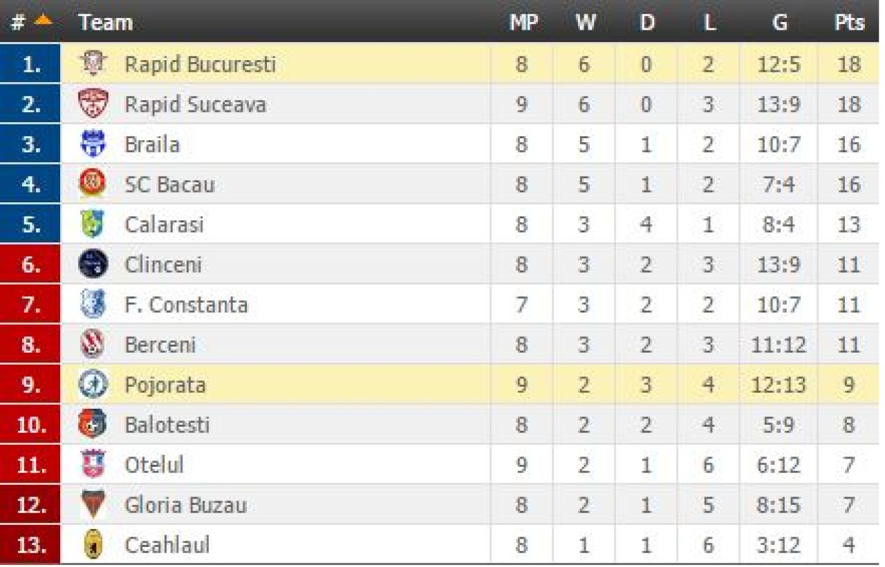 Rapid, infrangere RUSINOASA in Liga a 2-a! Pojorata 2-1 Rapid! Vezi rezultatele de azi_1