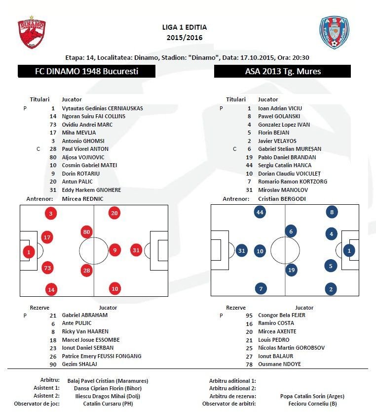 Dinamo urca pe locul 3 dupa victoria cu ASA Targu Mures: 2-1! Dubla Marc, N Doye nu s-a bucurat la golul marcat in poarta fostei sale echipe