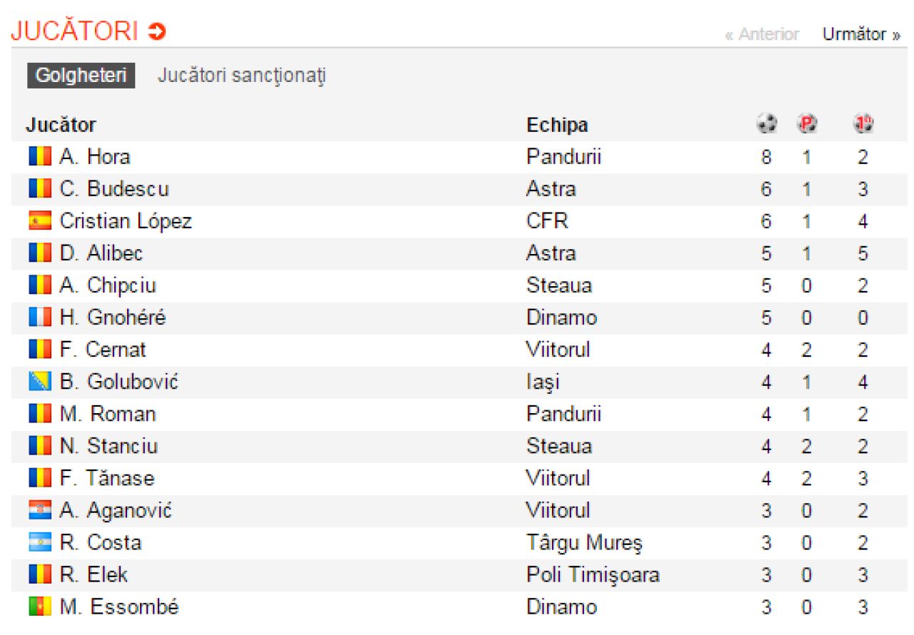 Un mijlocas, lider in topul golgheterilor Ligii I, dupa ce anul trecut fundasul Mitrea a fost aproape de acest titlu. Steaua are abia al cincilea marcator, Dinamo pe al saselea_3