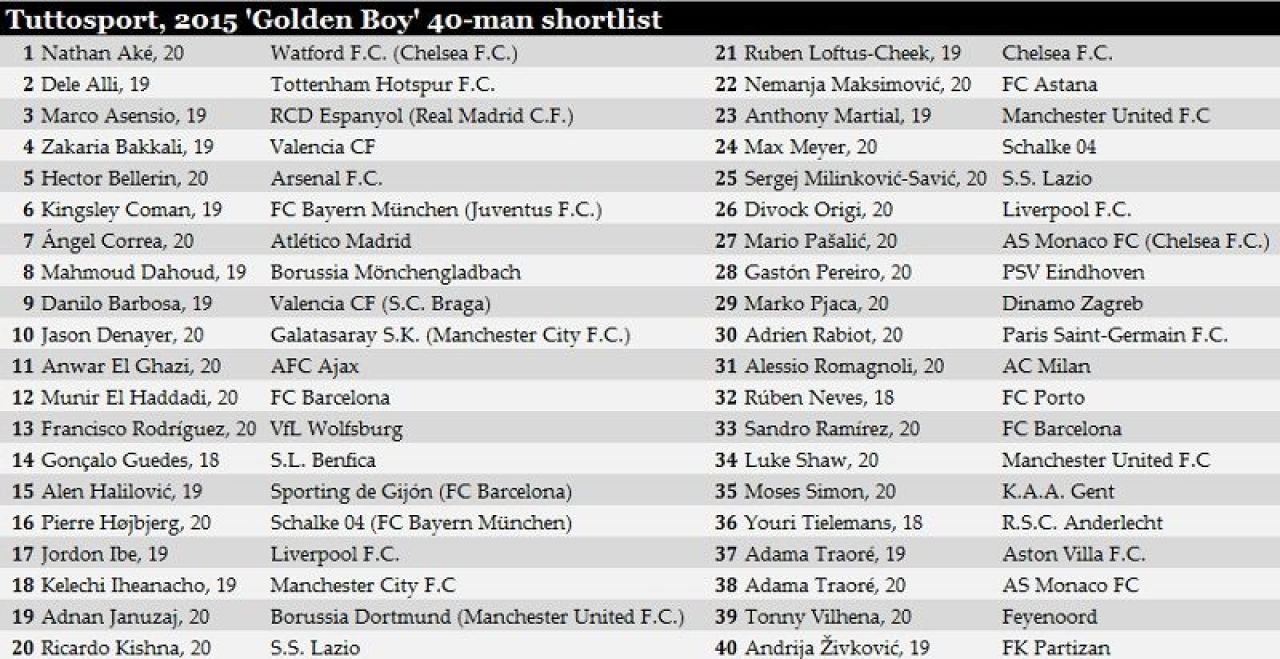 Lista finala a nominalizatilor la trofeul Golden Boy. Ei sunt viitorul fotbalului! Cine e marele favorit_6