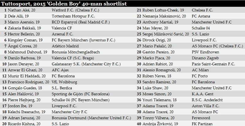 Lista finala a nominalizatilor la trofeul Golden Boy. Ei sunt viitorul fotbalului! Cine e marele favorit_6