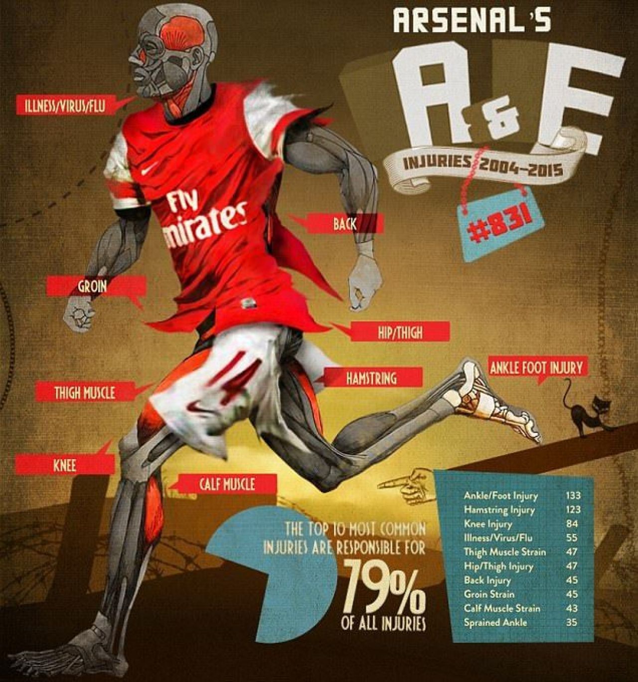 Istoricul medical al lui Arsenal intr-o singura imagine INCREDIBILA! Numarul urias de accidentari care au lovit jucatorii lui Wenger in ultimii 11 ani_2