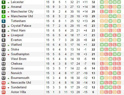 Arsenal, noul lider in Anglia! Liverpool a smuls un egal cu un gol in min 90+6: 2-2 cu WBA! Villarreal 1-0 Real Madrid