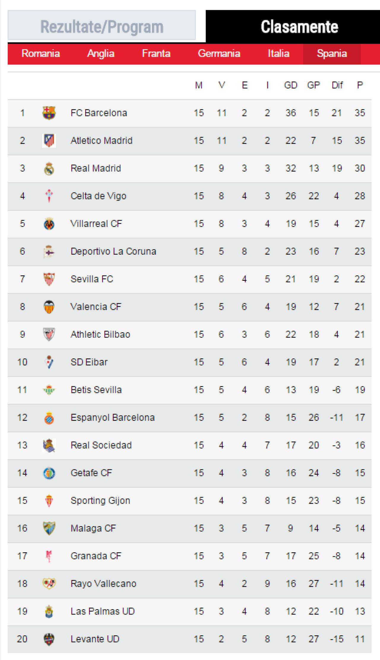 Don Costel, antrenorul care a readus victoriile la Espanyol. Galca a debutat cu victorie in liga lui Messi si Ronaldo: Espanyol 1-0 Las Palmas_2