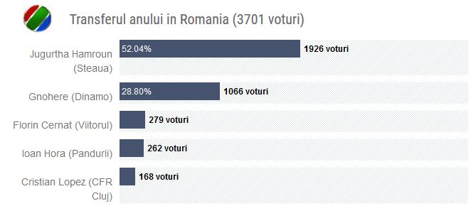 TRANSFER MARKET: Cel mai tare transfer in Romania si cea mai buna mutare in fotbalul mare din Vest! Rezultatele sondajelor_1