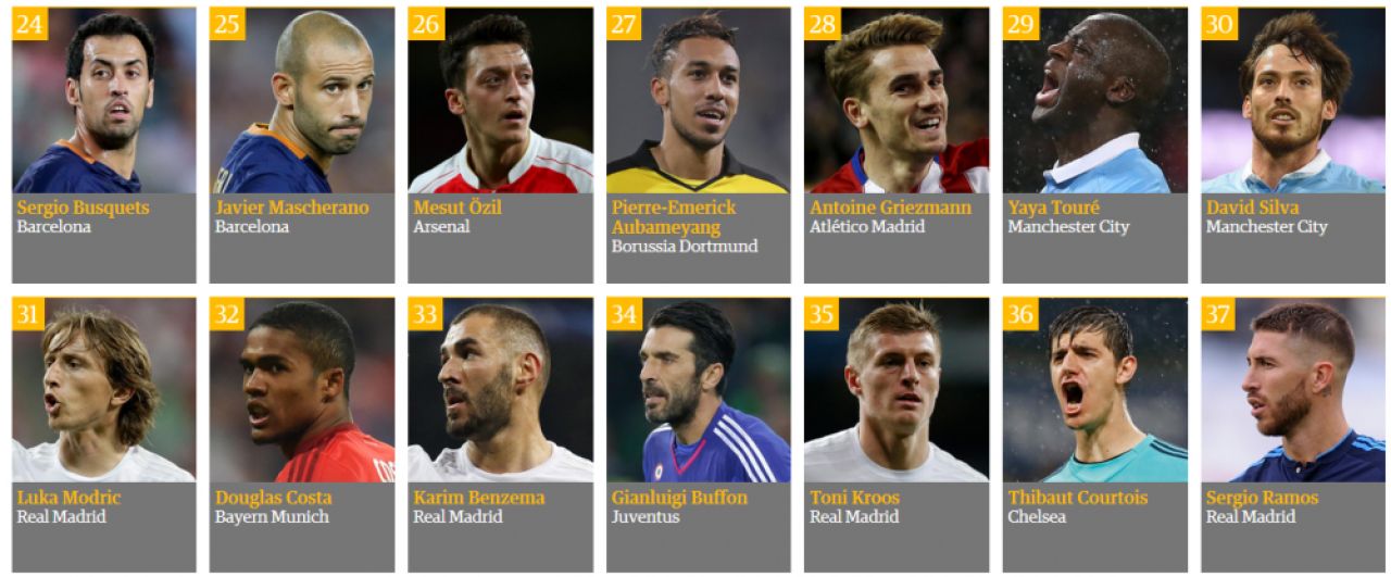 TOP 100 fotbalisti in 2015! Messi, REGELE PLANETEI cu 74% din voturi! Cum arata topul la care a votat si Emanuel Rosu de la Sport.ro_2