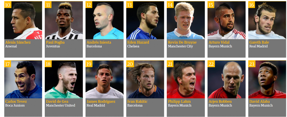 TOP 100 fotbalisti in 2015! Messi, REGELE PLANETEI cu 74% din voturi! Cum arata topul la care a votat si Emanuel Rosu de la Sport.ro_4