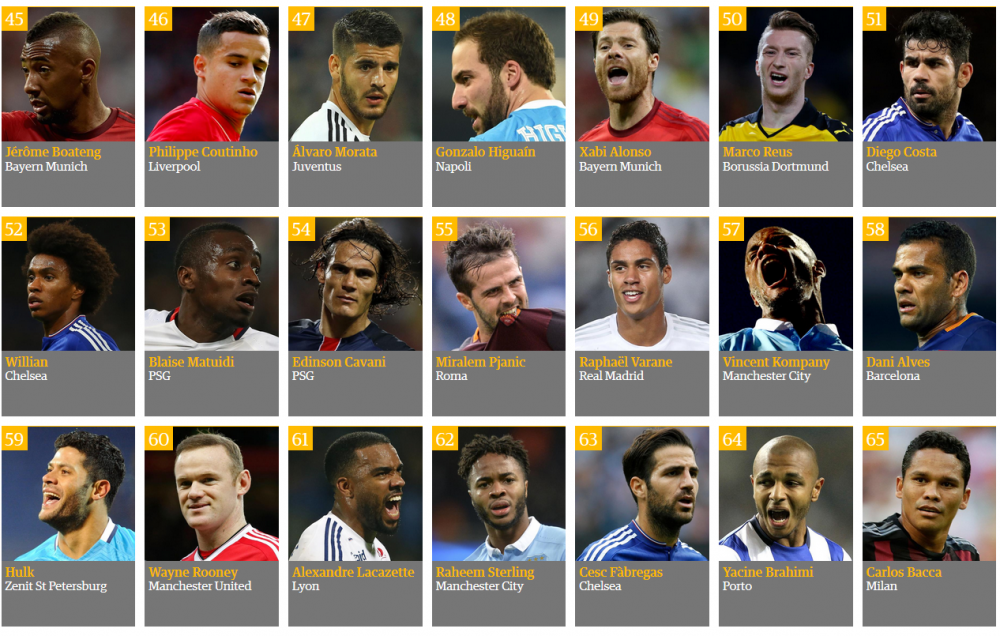 TOP 100 fotbalisti in 2015! Messi, REGELE PLANETEI cu 74% din voturi! Cum arata topul la care a votat si Emanuel Rosu de la Sport.ro_5