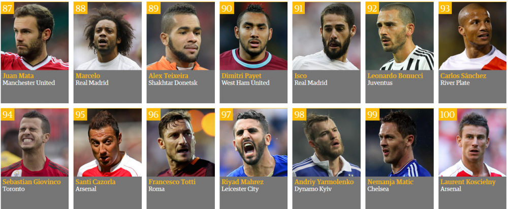 TOP 100 fotbalisti in 2015! Messi, REGELE PLANETEI cu 74% din voturi! Cum arata topul la care a votat si Emanuel Rosu de la Sport.ro_7